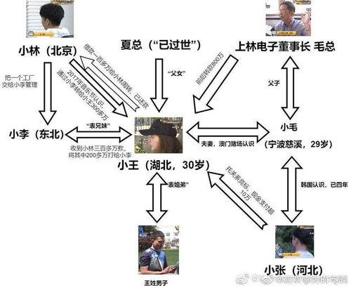 娱乐圈吃瓜人员关系图